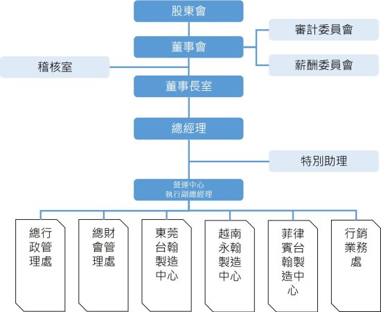 組織圖 組織圖